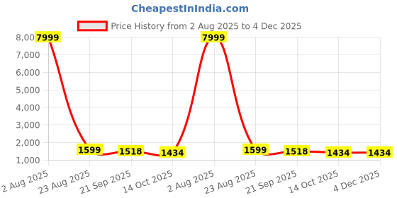 myntra.com 999Store Green & Brown Palace Courtyard Canvas Wall Art 999store Price History Graph from 2 Aug 2025 to 4 Dec 2025