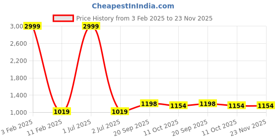 myntra.com 999Store Green & Cream 3 Pieces Birds And Animals Wall Arts 999store Price History Graph from 3 Feb 2025 to 23 Nov 2025