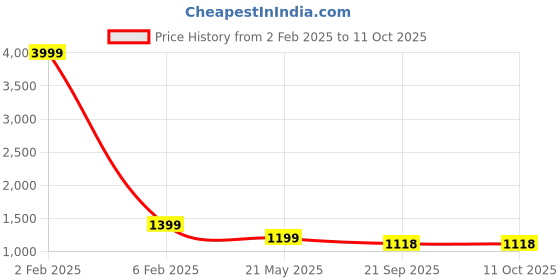 myntra.com 999Store Green & Cream Colored Abstract Printed Canvas Wall Art 999store Price History Graph from 2 Feb 2025 to 11 Oct 2025