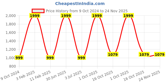 myntra.com 999Store Green & Cream-Coloured 4 Piece Canvas Other Wall Paintings 999store Price History Graph from 9 Oct 2024 to 24 Nov 2025
