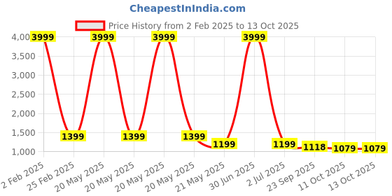 myntra.com 999Store Green & Cream Coloured Canvas Floral and Botanical Wall Paintings 999store Price History Graph from 2 Feb 2025 to 13 Oct 2025