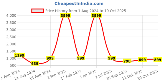 myntra.com 999Store Green & Cream-Coloured Mughal Garden Lake Painting Framed Wall Art 999store Price History Graph from 1 Aug 2024 to 18 Oct 2025