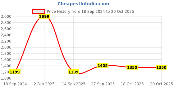 myntra.com 999Store Green & Gold-Toned 3 Pieces Canvas Wall Art 999store Price History Graph from 18 Sep 2024 to 20 Oct 2025