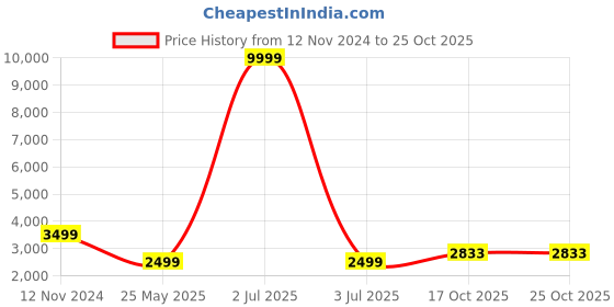 myntra.com 999Store Green & Gold-Toned Canvas Abstract Wall Painting 999store Price History Graph from 12 Nov 2024 to 24 Oct 2025