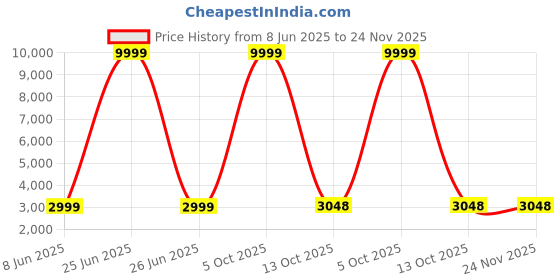 myntra.com 999Store Green & Grey 1 Piece Canvas Other Wall Paintings 999store Price History Graph from 8 Jun 2025 to 23 Nov 2025