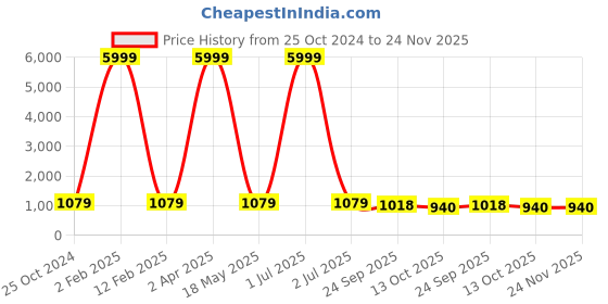 myntra.com 999Store Green & Grey Nature Scenery Printed Canvas Wall Art 999store Price History Graph from 25 Oct 2024 to 23 Nov 2025