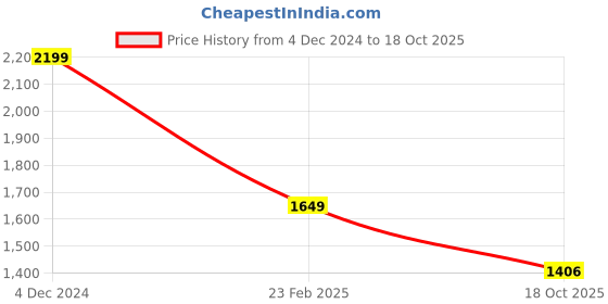 myntra.com 999Store Green & Grey Set of 5 Birds and Animals Wall Art 999store Price History Graph from 4 Dec 2024 to 18 Oct 2025