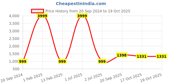 myntra.com 999Store Green & Mustard 1 Piece Canvas Birds and Animals Wall Paintings 999store Price History Graph from 20 Sep 2024 to 17 Oct 2025