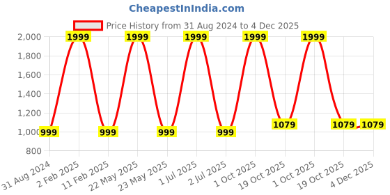 myntra.com 999Store Green & Orange 3 Piece Paper Floral and Botanical Wall Paintings 999store Price History Graph from 31 Aug 2024 to 4 Dec 2025