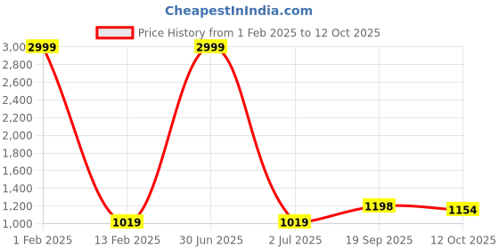 myntra.com 999Store Green & Orange 3Pcs Abstract Wall Paintings 999store Price History Graph from 1 Feb 2025 to 12 Oct 2025