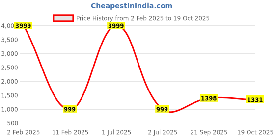 myntra.com 999Store Green & Orange Canvas Wall Paintings 999store Price History Graph from 2 Feb 2025 to 19 Oct 2025