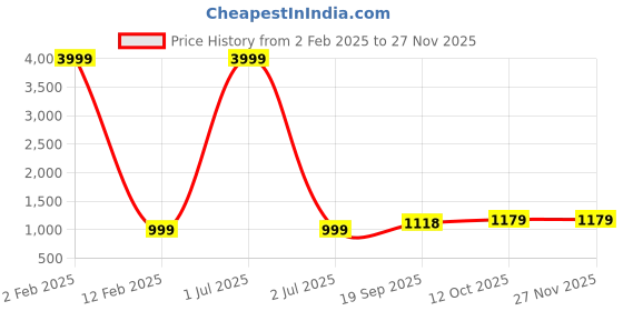 myntra.com 999Store Green & Orange Shutter Stock Modern Art Buddha Canvas Wall Painting 999store Price History Graph from 2 Feb 2025 to 24 Nov 2025