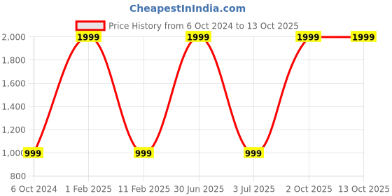 myntra.com 999Store Green & Peach-Coloured 4 Piece Canvas Abstract Wall Paintings 999store Price History Graph from 6 Oct 2024 to 12 Oct 2025