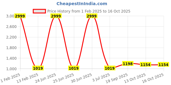 myntra.com 999Store Green & Pink 3Pcs Floral And Botanical Wall Paintings 999store Price History Graph from 1 Feb 2025 to 15 Oct 2025