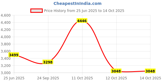 myntra.com 999Store Green & Pink Canvas Ganesha's Infinite Religious Wall Art 999store Price History Graph from 25 Jun 2025 to 13 Oct 2025
