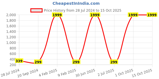 myntra.com 999Store Green & Pink Mountains Cotton Canvas Digitally Printed Wall Art 999store Price History Graph from 28 Jul 2024 to 14 Oct 2025