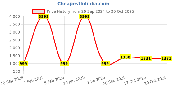 myntra.com 999Store Green & Red 1 Piece Canvas Other Wall Paintings 999store Price History Graph from 20 Sep 2024 to 19 Oct 2025