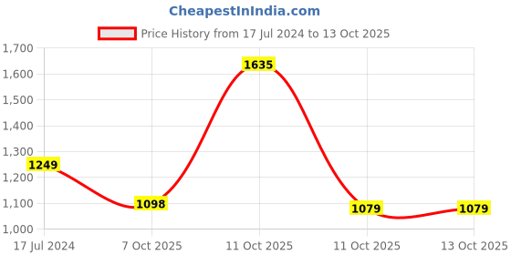 myntra.com 999Store Green & Red Canvas Abstract Painting Wall Art 999store Price History Graph from 17 Jul 2024 to 13 Oct 2025