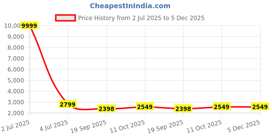 myntra.com 999Store Green & Red Lady Sitting With Bird Canvas Painting Wall Art 999store Price History Graph from 2 Jul 2025 to 4 Dec 2025