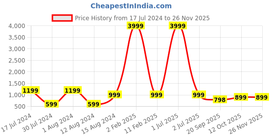 myntra.com 999Store Green & Red Pomegranate Flower With Bird Painting Framed Wall Art 999store Price History Graph from 17 Jul 2024 to 24 Nov 2025