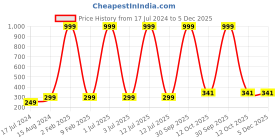 myntra.com 999Store Green & Red Trees & Sitting Lady Mural Wallpaper 999store Price History Graph from 17 Jul 2024 to 5 Dec 2025