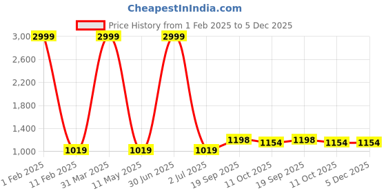 myntra.com 999Store Green & White 3Pcs Birds And Animals Wall Paintings 999store Price History Graph from 1 Feb 2025 to 5 Dec 2025