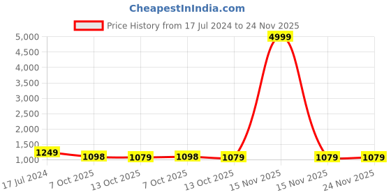 myntra.com 999Store Green & White Canvas Abstract Painting Wall Art 999store Price History Graph from 17 Jul 2024 to 24 Nov 2025