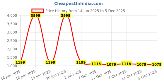 myntra.com 999Store Green & White Canvas Wall Art 999store Price History Graph from 14 Jun 2025 to 5 Dec 2025