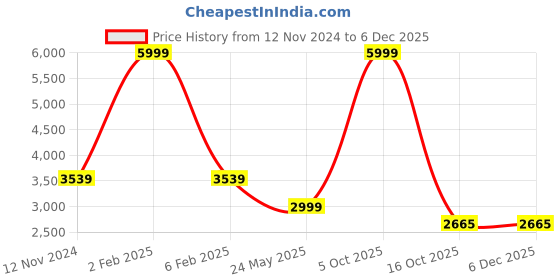 myntra.com 999Store Green & White Elegant Leaf Art Canvas Wall Paintings 999store Price History Graph from 12 Nov 2024 to 5 Dec 2025