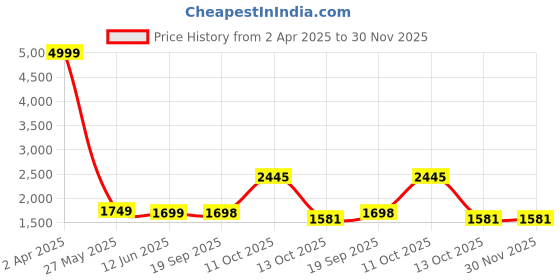 myntra.com 999Store Green & White Floral and Botanical Canvas Wall Art 999store Price History Graph from 2 Apr 2025 to 30 Nov 2025