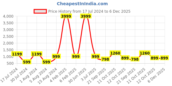 myntra.com 999Store Green & White Flowers Guldasta Printed Framed Wall Art 999store Price History Graph from 17 Jul 2024 to 5 Dec 2025