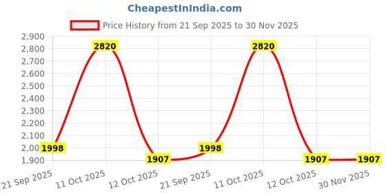myntra.com 999Store Green & White Garden Floral And Botanical Canvas Wall Art 999store Price History Graph from 21 Sep 2025 to 30 Nov 2025