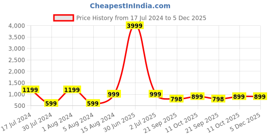 myntra.com 999Store Green & White Nandi Cow Modern Art Printed Paper Wall Painting 999store Price History Graph from 17 Jul 2024 to 5 Dec 2025