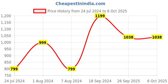 myntra.com 999Store Green & White River With Tree Nature Painting With Frame 999store Price History Graph from 24 Jul 2024 to 6 Oct 2025
