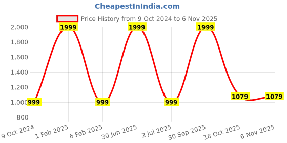 myntra.com 999Store Green & Yellow 3 Piece Canvas Other Wall Paintings 999store Price History Graph from 9 Oct 2024 to 3 Nov 2025
