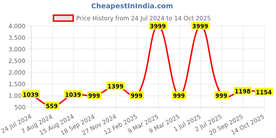 myntra.com 999Store Green & Yellow 5 Pieces Flower With Abstract Wall Art 999store Price History Graph from 24 Jul 2024 to 14 Oct 2025
