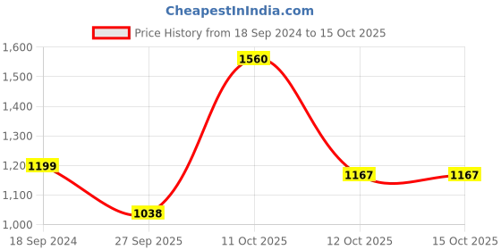 myntra.com 999Store Green & Yellow Abstract Wall Art 999store Price History Graph from 18 Sep 2024 to 14 Oct 2025
