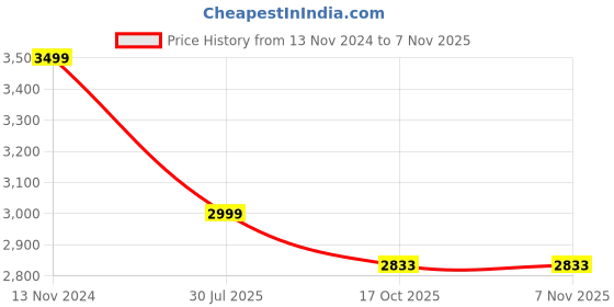 myntra.com 999Store Green & Yellow Canvas Nature Wall Art 999store Price History Graph from 13 Nov 2024 to 6 Nov 2025
