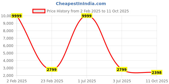 myntra.com 999Store Green & Yellow Elephant With Mandala Printed Framed Canvas Wall Art 999store Price History Graph from 2 Feb 2025 to 11 Oct 2025