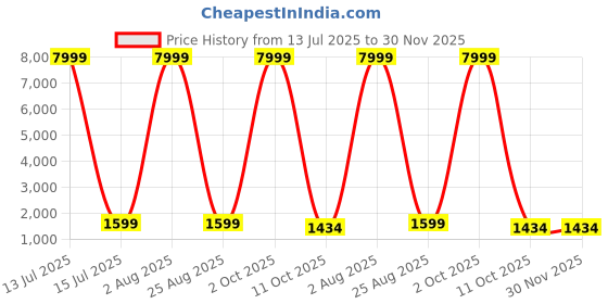 myntra.com 999Store Green & Yellow Floral And Botanical Canvas Wall Art 999store Price History Graph from 13 Jul 2025 to 30 Nov 2025