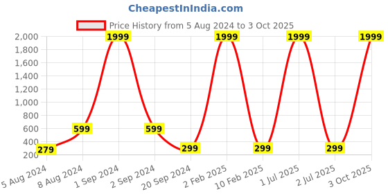 myntra.com 999Store Green & Yellow Ganesha Cotton Canvas Digitally Printed Wall Art 999store Price History Graph from 5 Aug 2024 to 3 Oct 2025
