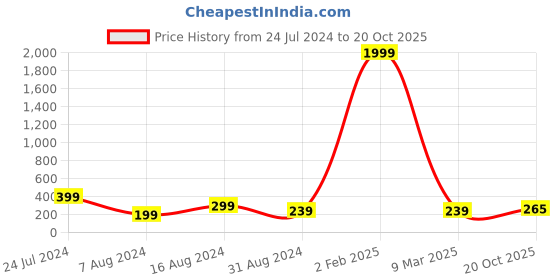 myntra.com 999Store Green & Yellow Printed Keyholder 999store Price History Graph from 24 Jul 2024 to 20 Oct 2025
