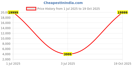 myntra.com 999Store Green, Yellow & Brown Tree Wall Art 999store Price History Graph from 1 Jul 2025 to 19 Oct 2025