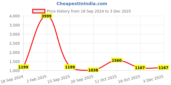 myntra.com 999Store Green& Beige Home Entry Vastu Abstract And Cat Canvas Wall Art 999store Price History Graph from 18 Sep 2024 to 2 Dec 2025