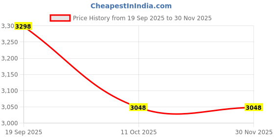 myntra.com 999Store Grey 1 Piece Canvas Other Wall Paintings 999store Price History Graph from 19 Sep 2025 to 29 Nov 2025