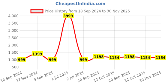 myntra.com 999Store Grey 5 Pcs Blessing Lord Buddha Face With White Lotus Modern Painting Art Panels 999store Price History Graph from 18 Sep 2024 to 29 Nov 2025