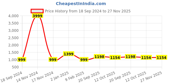 myntra.com 999Store Grey 5 Pieces Flowers Leaves With Flying Butterfly MDF Wall Painting Set 999store Price History Graph from 18 Sep 2024 to 27 Nov 2025