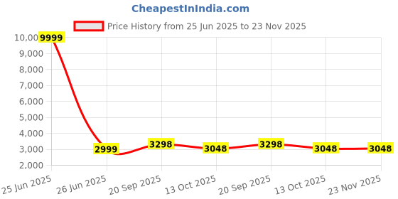 myntra.com 999Store Grey & Beige 1 Piece Canvas Other Wall Paintings 999store Price History Graph from 25 Jun 2025 to 22 Nov 2025