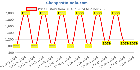 myntra.com 999Store Grey & Beige 3 Piece Paper Floral and Botanical Wall Paintings 999store Price History Graph from 31 Aug 2024 to 1 Dec 2025