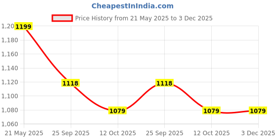 myntra.com 999Store Grey & Beige Om And Shiva Lingam Printed Canvas Wall Art 999store Price History Graph from 21 May 2025 to 3 Dec 2025